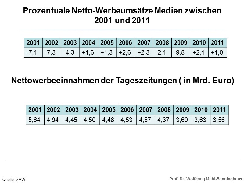 Prozentuale Netto-Werbeumsätze Medien zwischen 2001 und 2011 Nettowerbeeinnahmen der Tageszeitungen ( in Mrd. Euro)